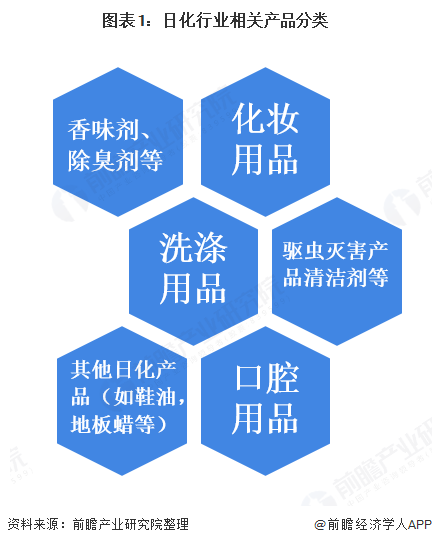 2020年中国日化行业发展现状与趋势分析 下游线上营销推动行业景气回升
